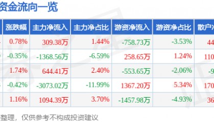 股票行情快报：金龙鱼（300999）7月28日主力资金净买入309.38万元