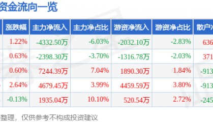 股票行情快报：金龙鱼（300999）8月18日主力资金净卖出4332.50万元