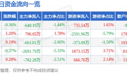 股票行情快报：浙商证券（601878）7月9日主力资金净卖出640.10万元