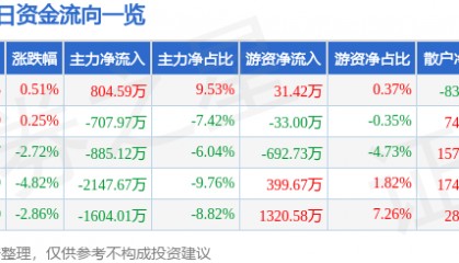 股票行情快报：内蒙一机（600967）1月7日主力资金净买入804.59万元