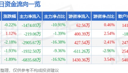股票行情快报：粤宏远Ａ（000573）6月5日主力资金净卖出1474.03万元