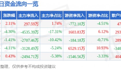 股票行情快报：华金资本（000532）6月16日主力资金净买入297.59万元