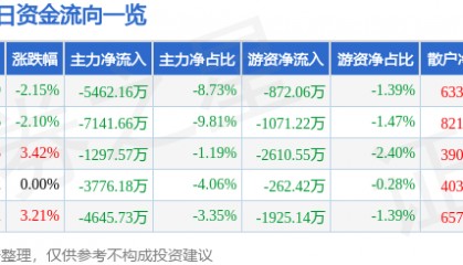 股票行情快报：利欧股份（002131）4月16日主力资金净卖出5462.16万元