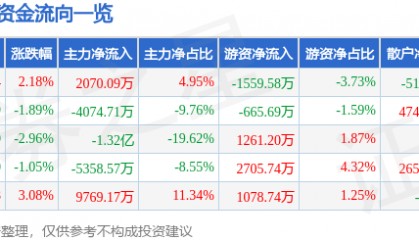 股票行情快报：福龙马（603686）7月24日主力资金净买入2070.09万元