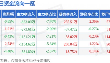 股票行情快报：西部牧业（300106）9月9日主力资金净卖出833.00万元