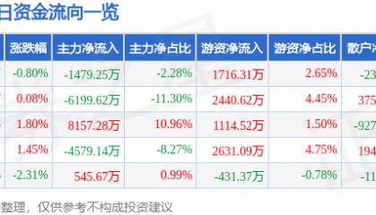 股票行情快报：中航西飞（000768）4月15日主力资金净卖出1479.25万元