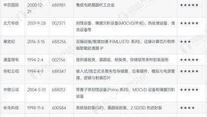 【前瞻分析】2026年中国集成电路行业龙头企业及各方面对比分析