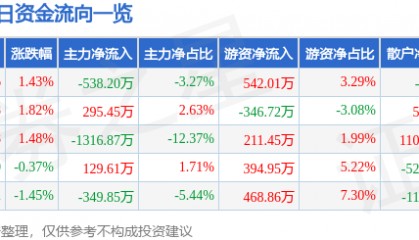股票行情快报：辉隆股份（002556）3月27日主力资金净卖出538.20万元