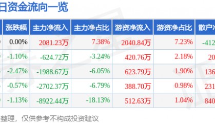 股票行情快报：恒邦股份（002237）6月23日主力资金净买入2081.23万元