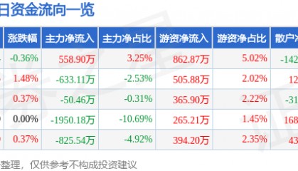 股票行情快报：钒钛股份（000629）8月12日主力资金净买入558.90万元
