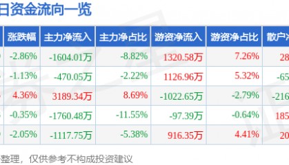 股票行情快报：内蒙一机（600967）12月31日主力资金净卖出1604.01万元