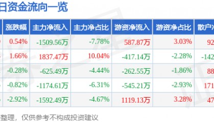 股票行情快报：国联水产（300094）3月6日主力资金净卖出1509.56万元