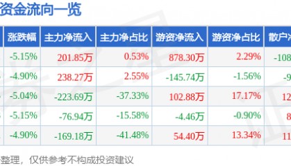 股票行情快报：ST华闻（000793）3月24日主力资金净买入201.85万元