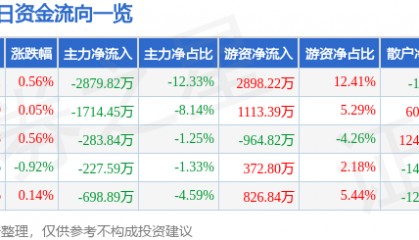 股票行情快报：上海医药（601607）12月25日主力资金净卖出2879.82万元