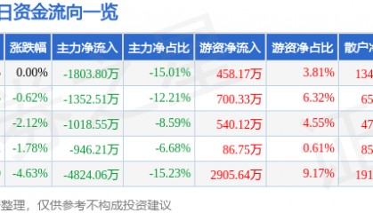 股票行情快报：永太科技（002326）12月19日主力资金净卖出1803.80万元