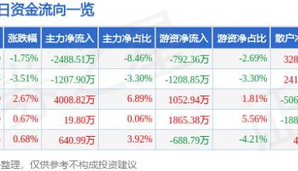 股票行情快报：东风股份（600006）3月24日主力资金净卖出2488.51万元