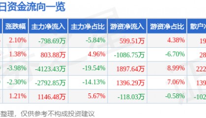 股票行情快报：航天信息（600271）3月4日主力资金净卖出798.69万元