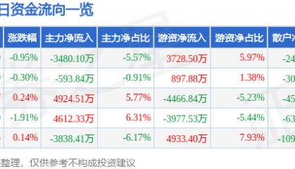 股票行情快报：金山办公（688111）5月22日主力资金净卖出3480.10万元