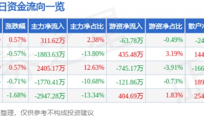 股票行情快报：东风股份（600006）4月21日主力资金净买入311.62万元