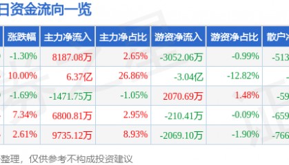 股票行情快报：飞龙股份（002536）3月3日主力资金净买入8187.08万元