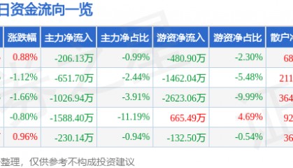 股票行情快报：上海医药（601607）1月20日主力资金净卖出206.13万元