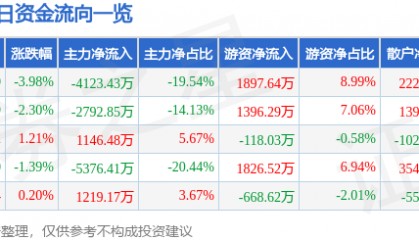 股票行情快报：航天信息（600271）2月28日主力资金净卖出4123.43万元