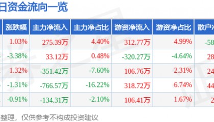 股票行情快报：诺邦股份（603238）2月19日主力资金净买入275.39万元