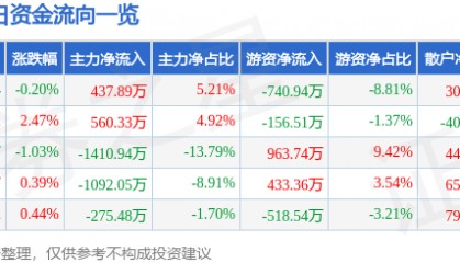 股票行情快报：*ST宇顺（002289）9月25日主力资金净买入437.89万元