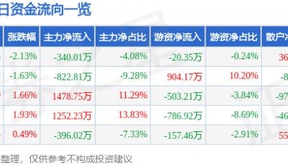 股票行情快报：粤宏远Ａ（000573）8月14日主力资金净卖出340.01万元