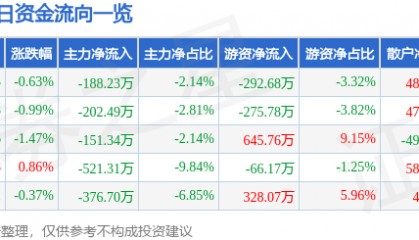 股票行情快报：恒顺醋业（600305）1月2日主力资金净卖出188.23万元