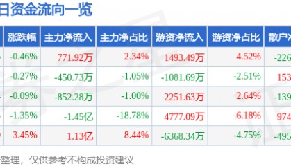 股票行情快报：浙商证券（601878）7月1日主力资金净买入771.92万元