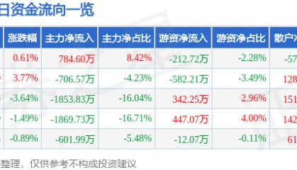 股票行情快报：国联水产（300094）4月30日主力资金净买入784.60万元