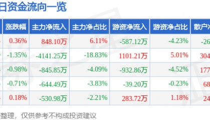 股票行情快报：北方国际（000065）8月1日主力资金净买入848.10万元