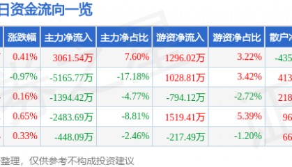 股票行情快报：国脉科技（002093）8月8日主力资金净买入3061.54万元