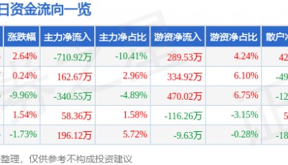 股票行情快报：长春燃气（600333）4月9日主力资金净卖出710.92万元