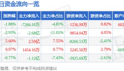 股票行情快报：永辉超市（601933）9月3日主力资金净卖出7266.16万元