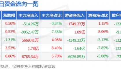 股票行情快报：金山办公（688111）7月30日主力资金净卖出514.26万元