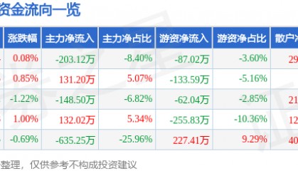 股票行情快报：香飘飘（603711）10月15日主力资金净卖出203.12万元