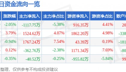 股票行情快报：内蒙一机（600967）12月25日主力资金净卖出1117.75万元