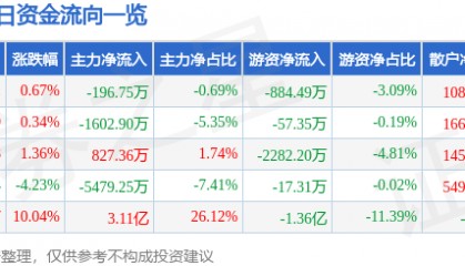 股票行情快报：东方海洋（002086）7月21日主力资金净卖出196.75万元