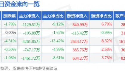 股票行情快报：钢研高纳（300034）4月28日主力资金净卖出1129.51万元