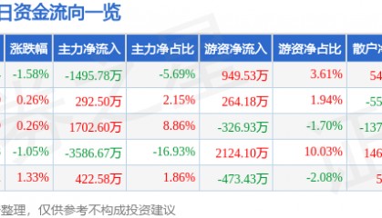 股票行情快报：海南机场（600515）3月21日主力资金净卖出1495.78万元