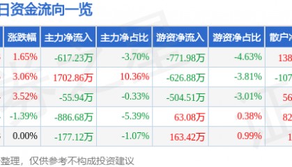 股票行情快报：国中水务（600187）2月7日主力资金净卖出617.23万元