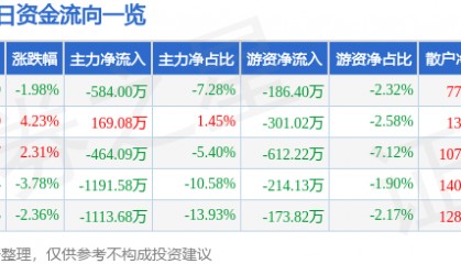 股票行情快报：四川金顶（600678）4月9日主力资金净卖出584.00万元