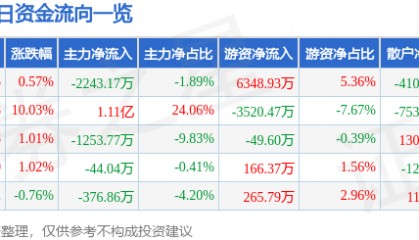 股票行情快报：内蒙一机（600967）12月10日主力资金净卖出2243.17万元