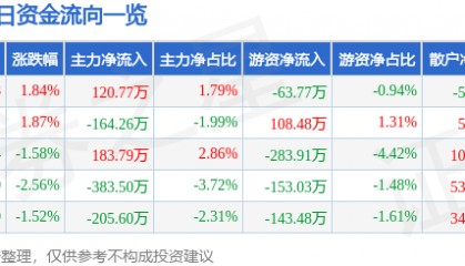 股票行情快报：粤宏远Ａ（000573）6月24日主力资金净买入120.77万元