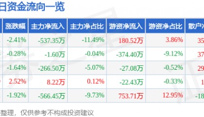 股票行情快报：方直科技（300235）6月19日主力资金净卖出537.35万元
