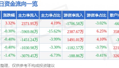 股票行情快报：佐力药业（300181）8月18日主力资金净买入2371.95万元