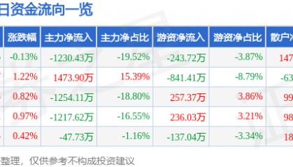 股票行情快报：航民股份（600987）8月12日主力资金净卖出1230.43万元