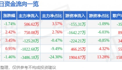 股票行情快报：天津普林（002134）7月30日主力资金净买入506.62万元